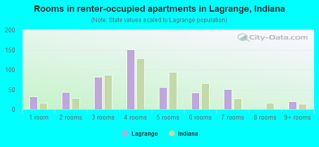 Rooms in renter-occupied apartments in Lagrange, Indiana