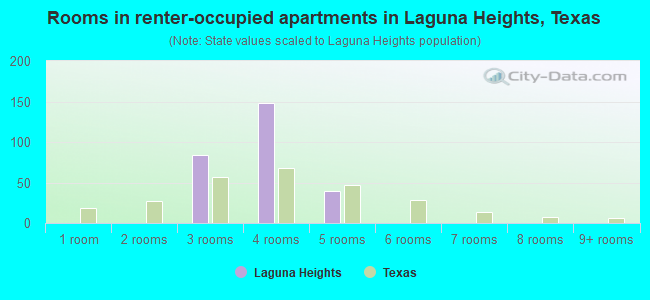 Rooms in renter-occupied apartments in Laguna Heights, Texas