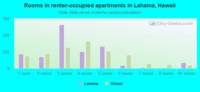 Rooms in renter-occupied apartments in Lahaina, Hawaii