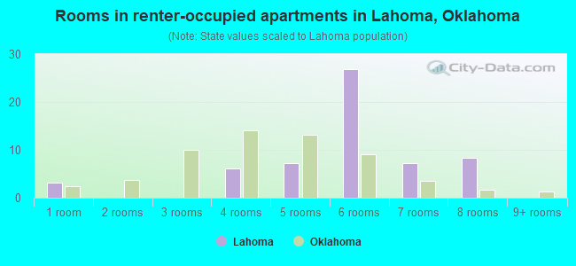 Rooms in renter-occupied apartments in Lahoma, Oklahoma