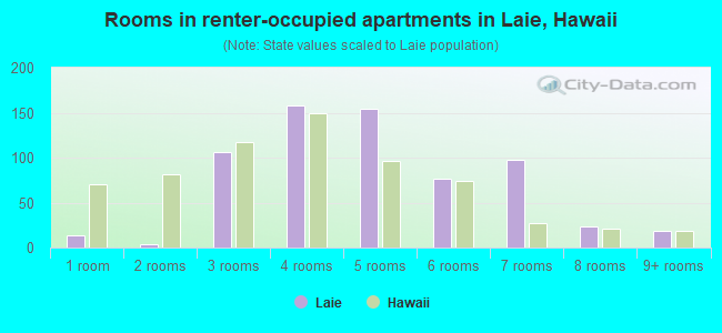 Rooms in renter-occupied apartments in Laie, Hawaii