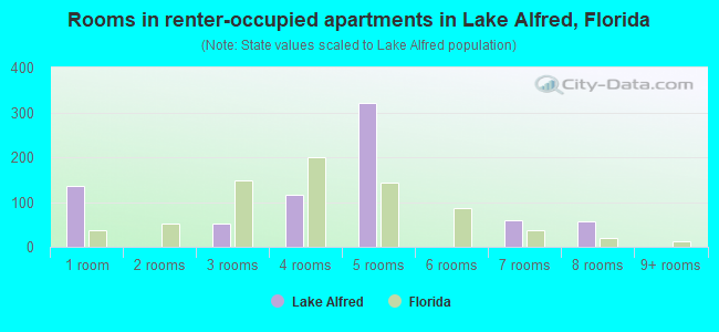 Rooms in renter-occupied apartments in Lake Alfred, Florida