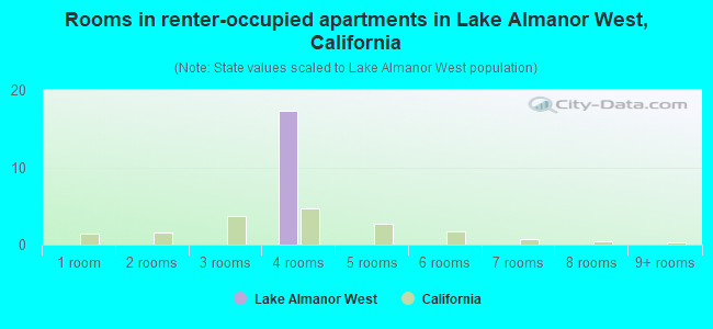 Rooms in renter-occupied apartments in Lake Almanor West, California
