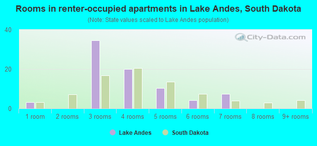 Rooms in renter-occupied apartments in Lake Andes, South Dakota