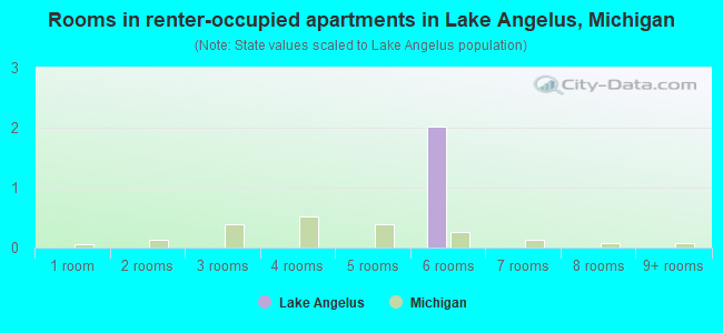 Rooms in renter-occupied apartments in Lake Angelus, Michigan