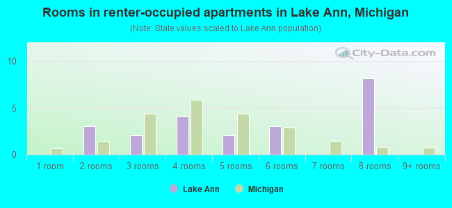 Rooms in renter-occupied apartments in Lake Ann, Michigan