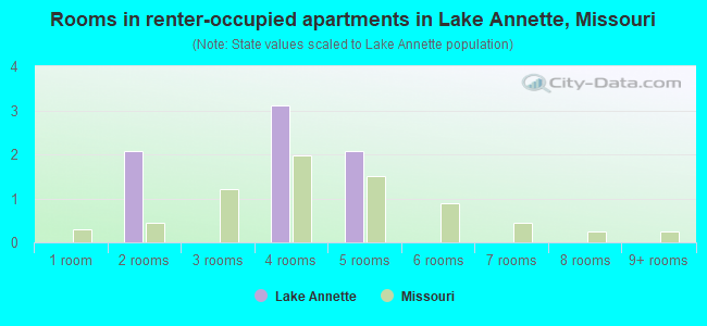 Rooms in renter-occupied apartments in Lake Annette, Missouri