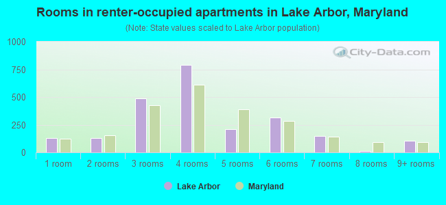 Rooms in renter-occupied apartments in Lake Arbor, Maryland