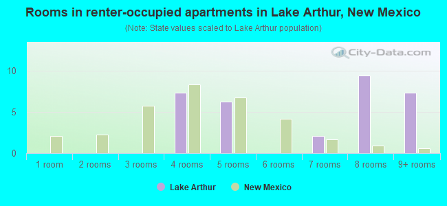 Rooms in renter-occupied apartments in Lake Arthur, New Mexico