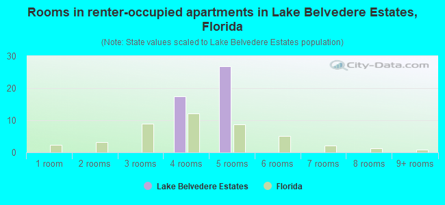 Rooms in renter-occupied apartments in Lake Belvedere Estates, Florida