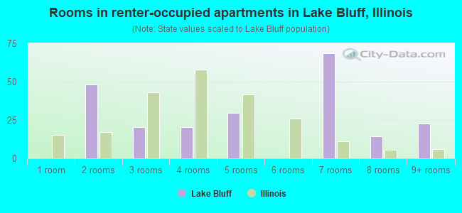 Rooms in renter-occupied apartments in Lake Bluff, Illinois