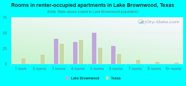 Rooms in renter-occupied apartments in Lake Brownwood, Texas