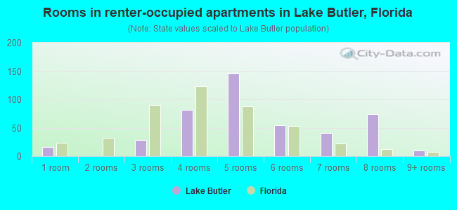 Rooms in renter-occupied apartments in Lake Butler, Florida