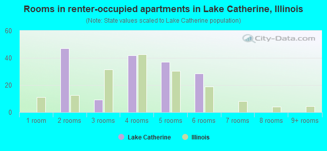 Rooms in renter-occupied apartments in Lake Catherine, Illinois