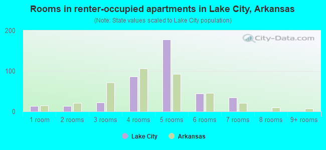 Rooms in renter-occupied apartments in Lake City, Arkansas