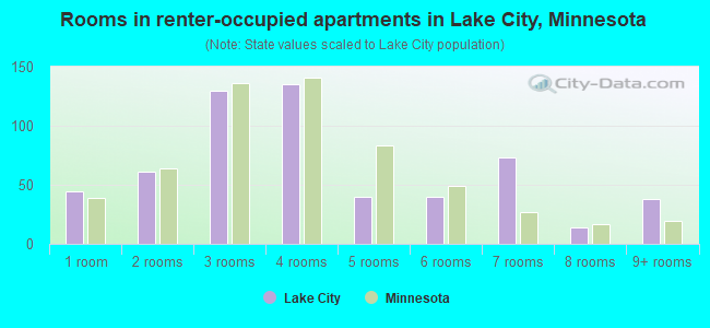 Rooms in renter-occupied apartments in Lake City, Minnesota
