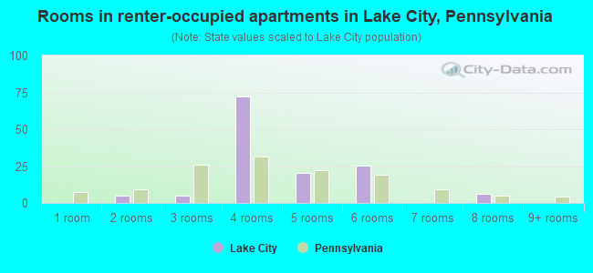 Rooms in renter-occupied apartments in Lake City, Pennsylvania