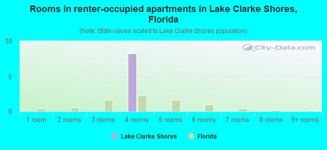 Rooms in renter-occupied apartments in Lake Clarke Shores, Florida