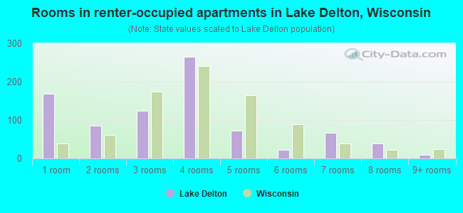 Rooms in renter-occupied apartments in Lake Delton, Wisconsin