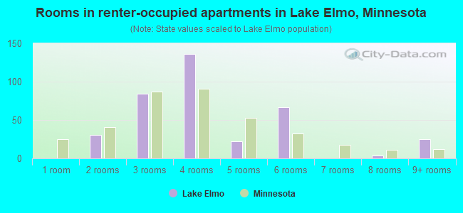Rooms in renter-occupied apartments in Lake Elmo, Minnesota