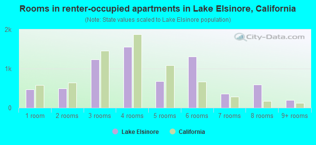 Rooms in renter-occupied apartments in Lake Elsinore, California