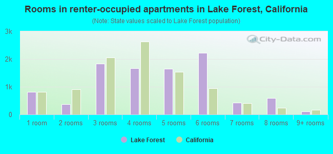 Rooms in renter-occupied apartments in Lake Forest, California