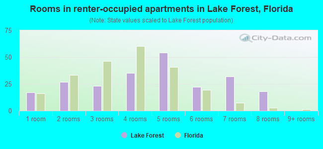 Rooms in renter-occupied apartments in Lake Forest, Florida