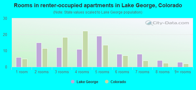 Rooms in renter-occupied apartments in Lake George, Colorado