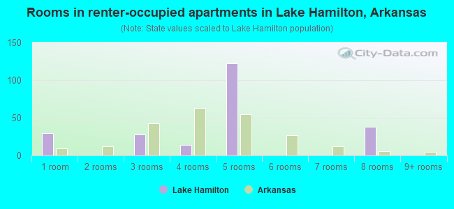 Rooms in renter-occupied apartments in Lake Hamilton, Arkansas
