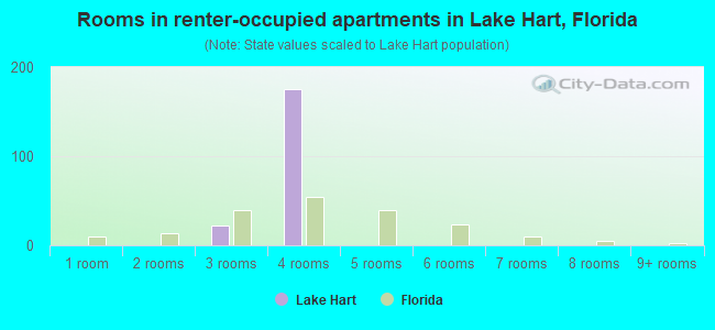 Rooms in renter-occupied apartments in Lake Hart, Florida