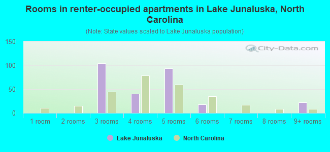 Rooms in renter-occupied apartments in Lake Junaluska, North Carolina