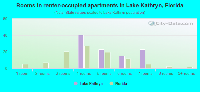 Rooms in renter-occupied apartments in Lake Kathryn, Florida