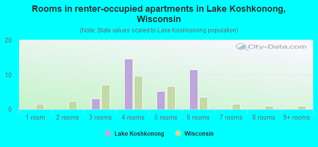 Rooms in renter-occupied apartments in Lake Koshkonong, Wisconsin