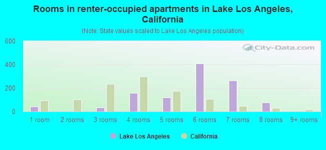 Rooms in renter-occupied apartments in Lake Los Angeles, California