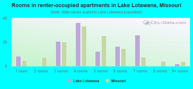Rooms in renter-occupied apartments in Lake Lotawana, Missouri
