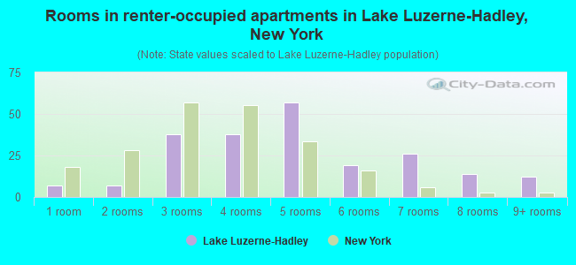 Rooms in renter-occupied apartments in Lake Luzerne-Hadley, New York