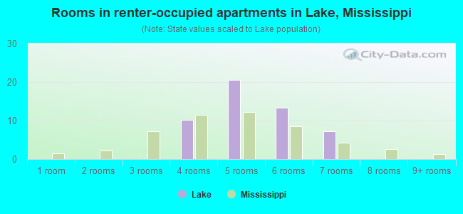 Rooms in renter-occupied apartments in Lake, Mississippi