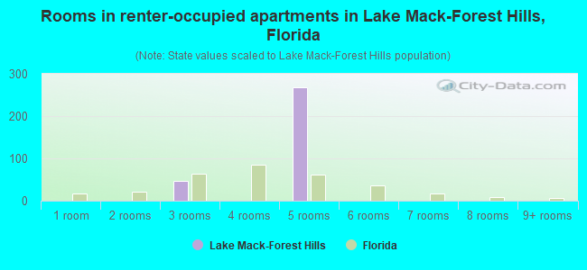 Rooms in renter-occupied apartments in Lake Mack-Forest Hills, Florida