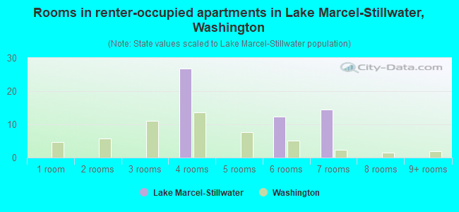Rooms in renter-occupied apartments in Lake Marcel-Stillwater, Washington