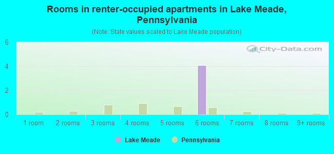 Rooms in renter-occupied apartments in Lake Meade, Pennsylvania