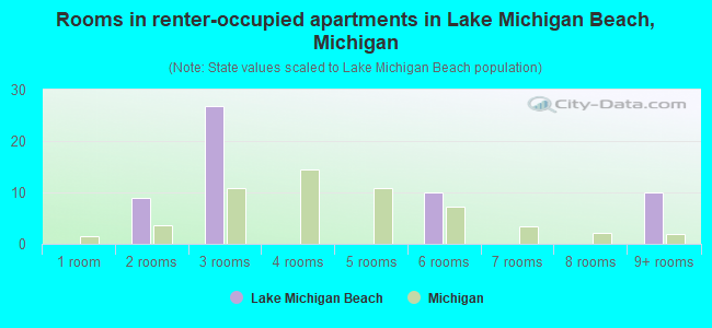 Rooms in renter-occupied apartments in Lake Michigan Beach, Michigan