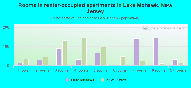 Rooms in renter-occupied apartments in Lake Mohawk, New Jersey