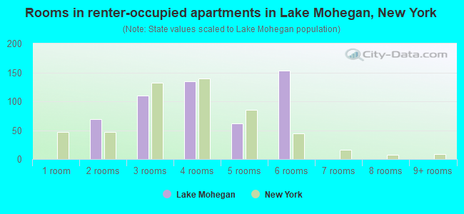Rooms in renter-occupied apartments in Lake Mohegan, New York