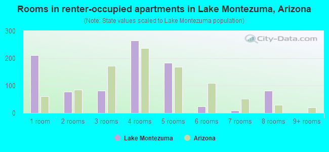Rooms in renter-occupied apartments in Lake Montezuma, Arizona