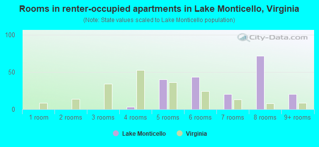 Rooms in renter-occupied apartments in Lake Monticello, Virginia