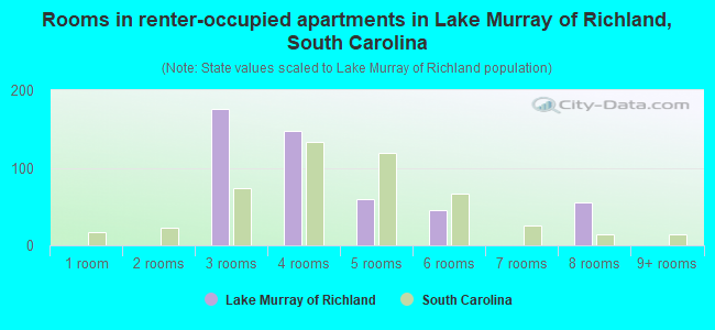 Rooms in renter-occupied apartments in Lake Murray of Richland, South Carolina