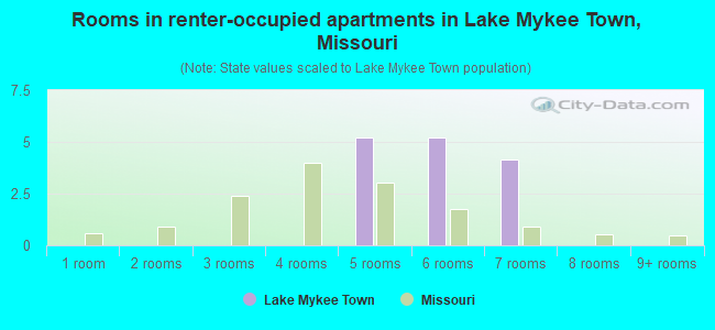 Rooms in renter-occupied apartments in Lake Mykee Town, Missouri