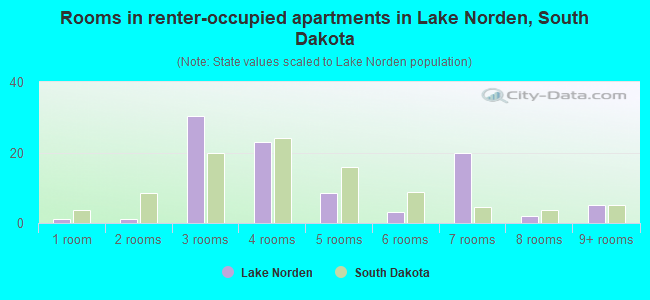 Rooms in renter-occupied apartments in Lake Norden, South Dakota