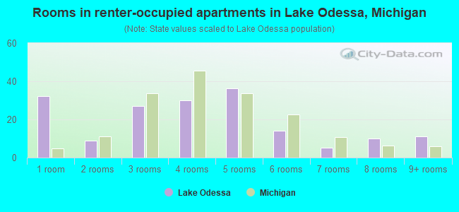 Rooms in renter-occupied apartments in Lake Odessa, Michigan