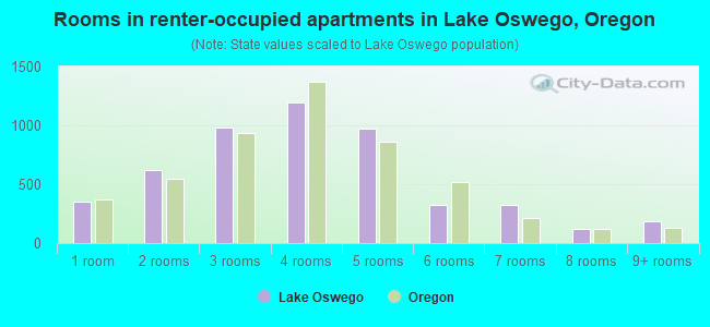 Rooms in renter-occupied apartments in Lake Oswego, Oregon